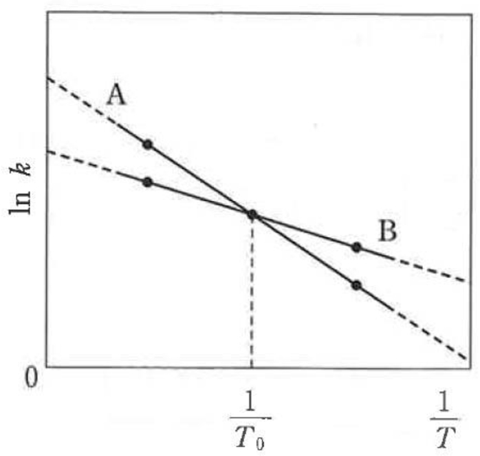 アレニウスプロットのy (縦軸) 切片から頻度因子が求まる 93回問22ab